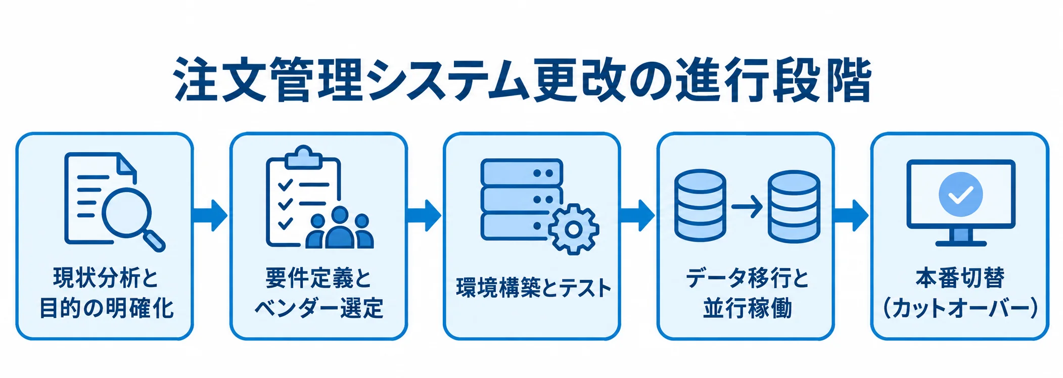 注文管理システム更改を進める5段階 現状分析から本番切替まで、注文管理システム更改の5段階を矢印で示した図。
