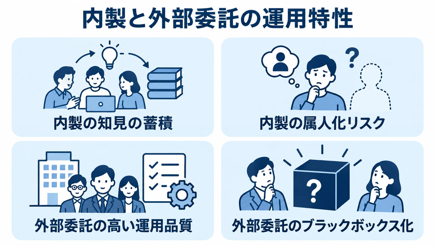 内製と外部委託で異なる運用上の強みと課題 内製の知見蓄積と属人化リスク、外部委託の運用品質とブラックボックス化を4枚のカードで示した図。