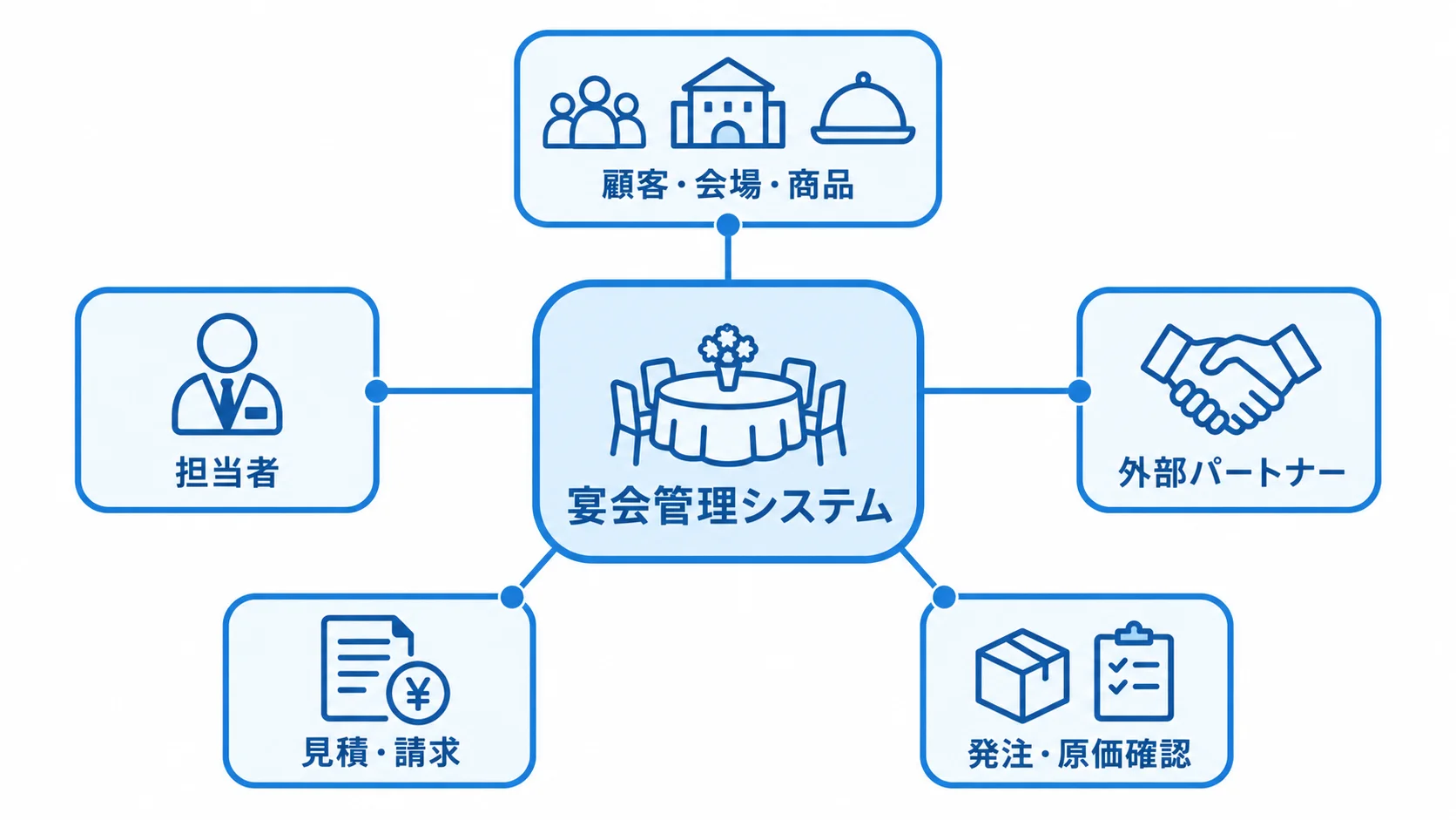 宴会管理システムに集約する案件情報の関連先 宴会管理システムを中心に、顧客・会場・商品、担当者、外部パートナー、見積・請求、発注・原価確認を結んだ図。