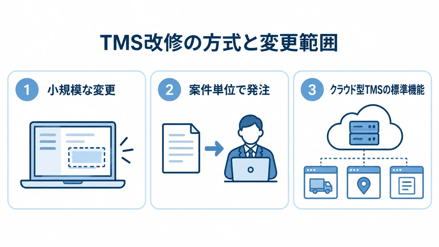 TMS改修を保守契約内の小規模変更、専門会社への案件単位の委託、クラウド型TMSの標準機能への移行に分けた図。
