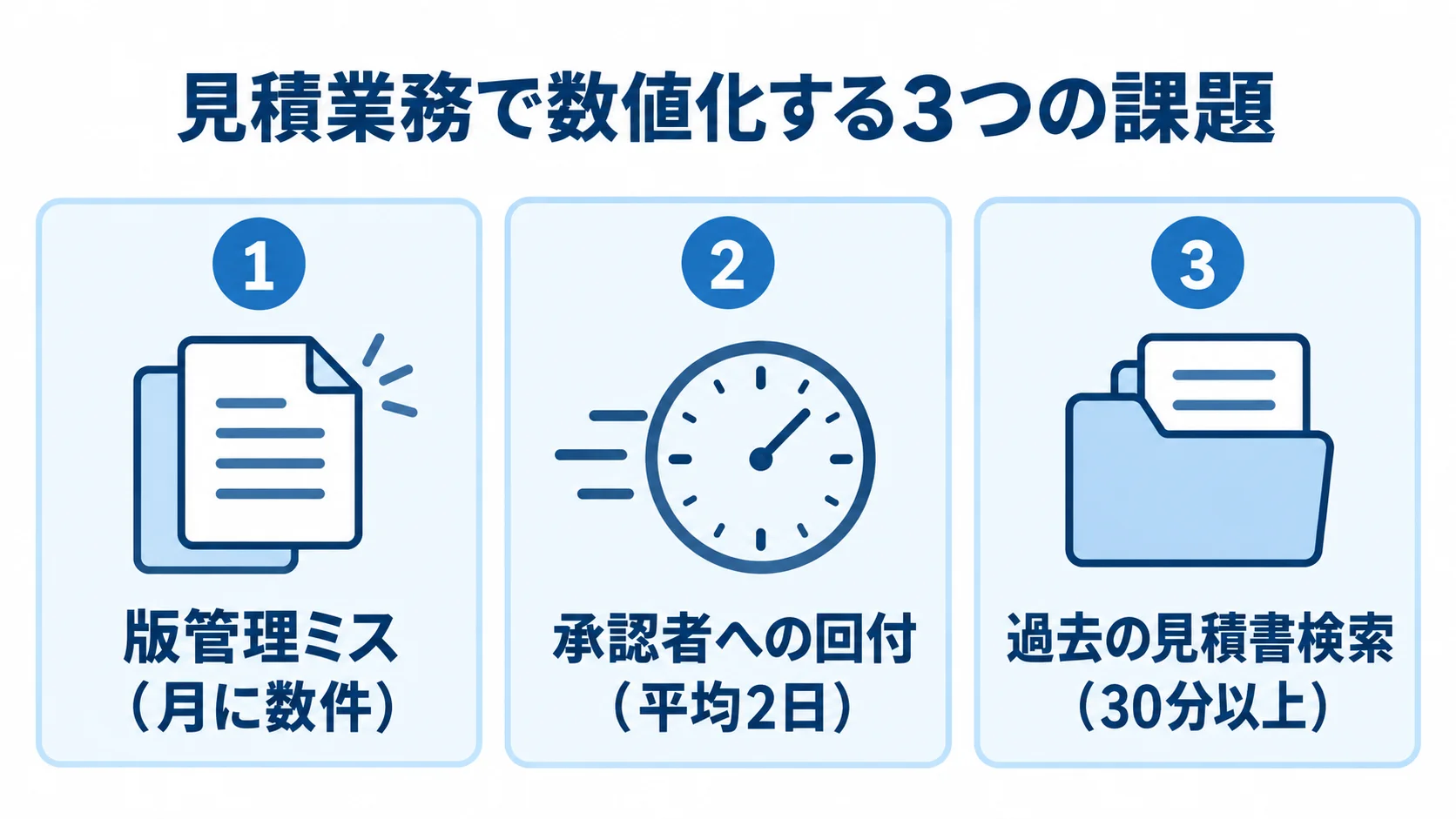 版管理ミス、承認者への回付、過去の見積書検索の課題を数値とともに並べた図