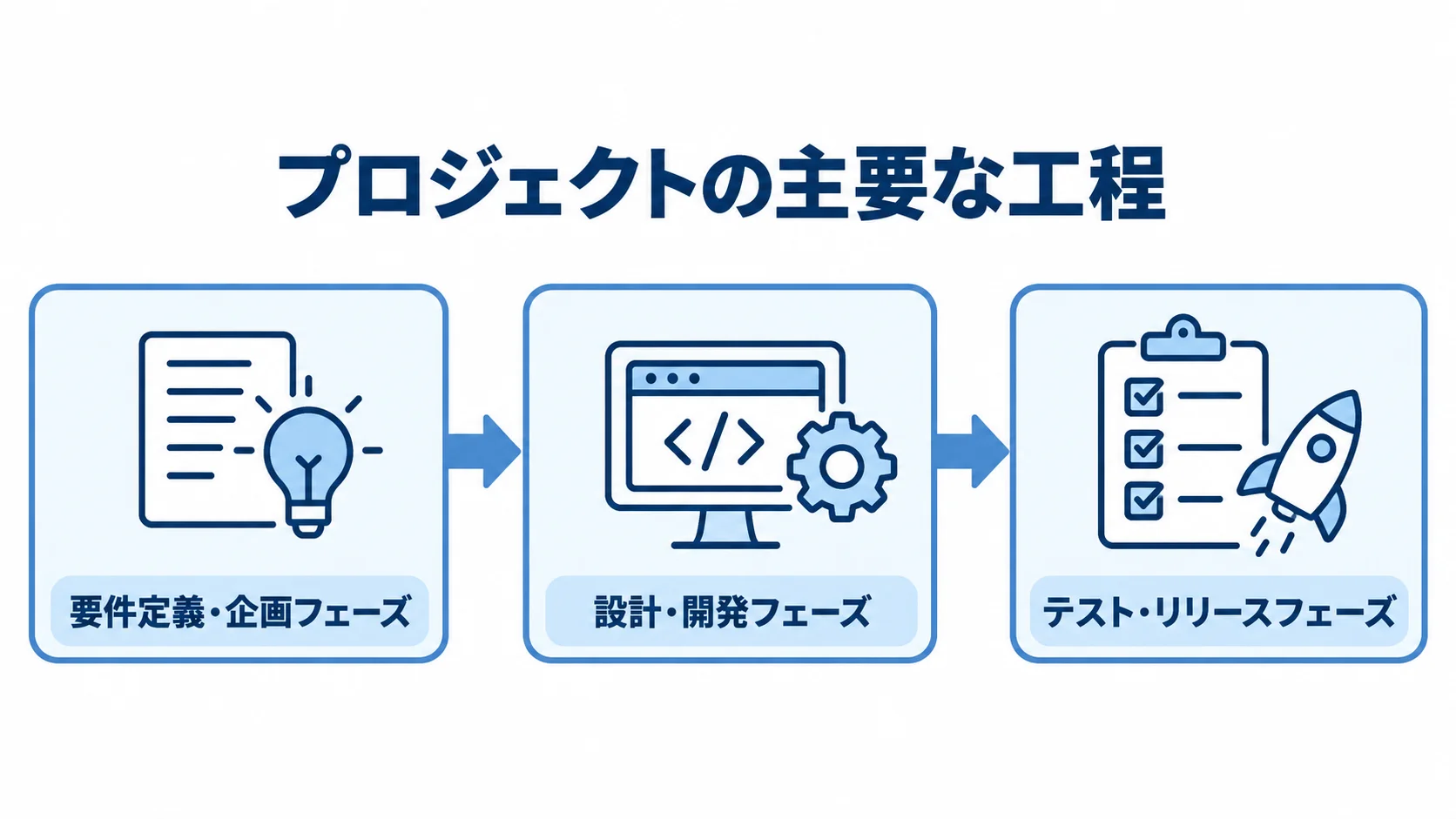 教育機関向けシステム開発の主要な工程を示す図 要件定義・企画、設計・開発、テスト・リリースの順に進む主要工程の図。