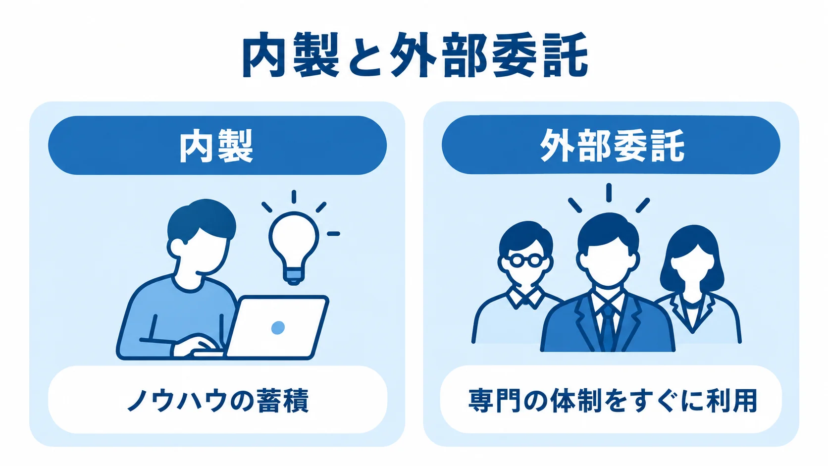 内製と外部委託で得られるものの比較 内製と外部委託について、社内のノウハウ蓄積と専門体制の利用を左右に比べた図。