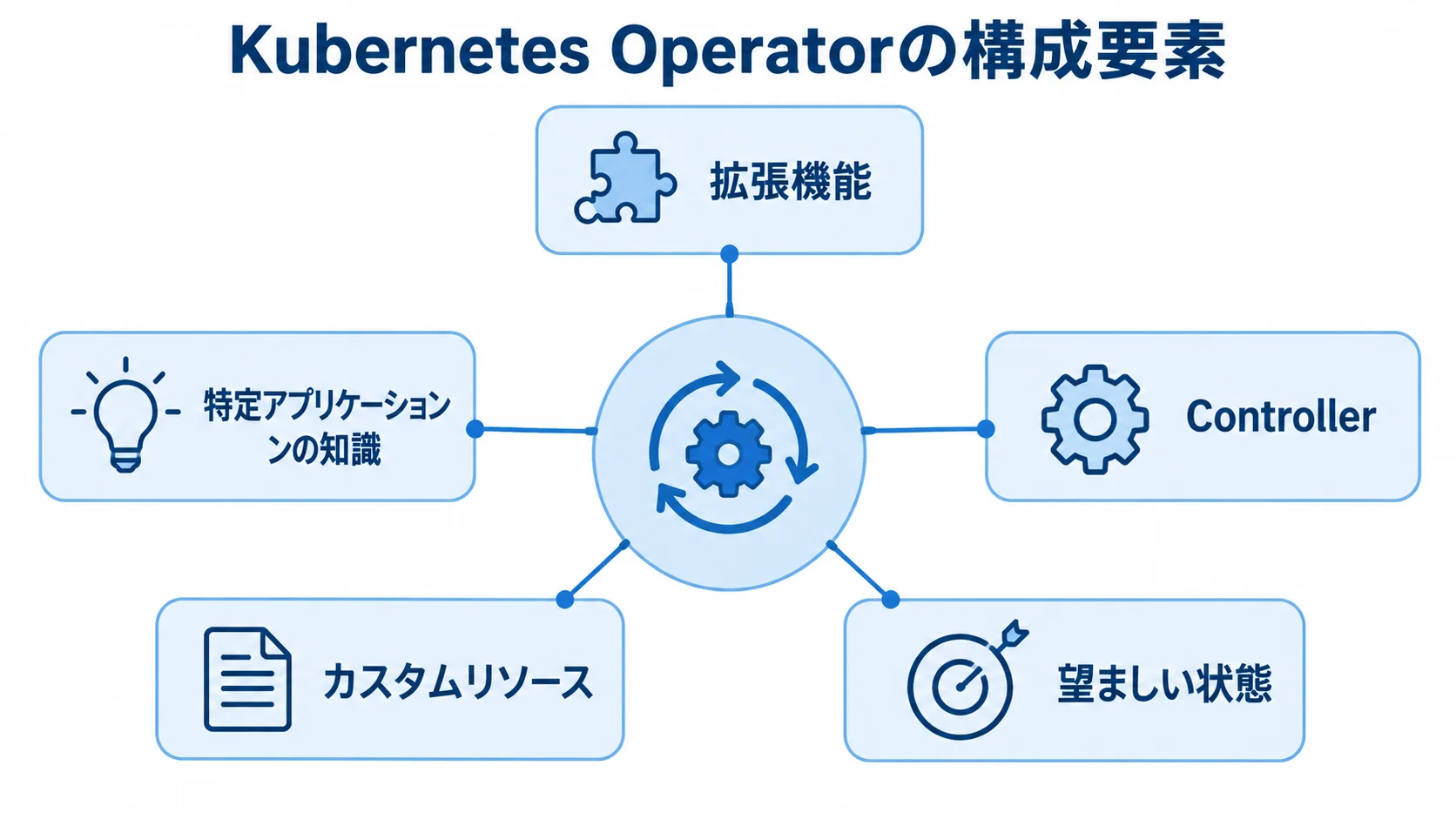 Kubernetes Operatorと構成要素の関係を示す図解 Kubernetes Operatorを中心に、拡張機能やController、カスタムリソースなどの語句を注釈で示した図。