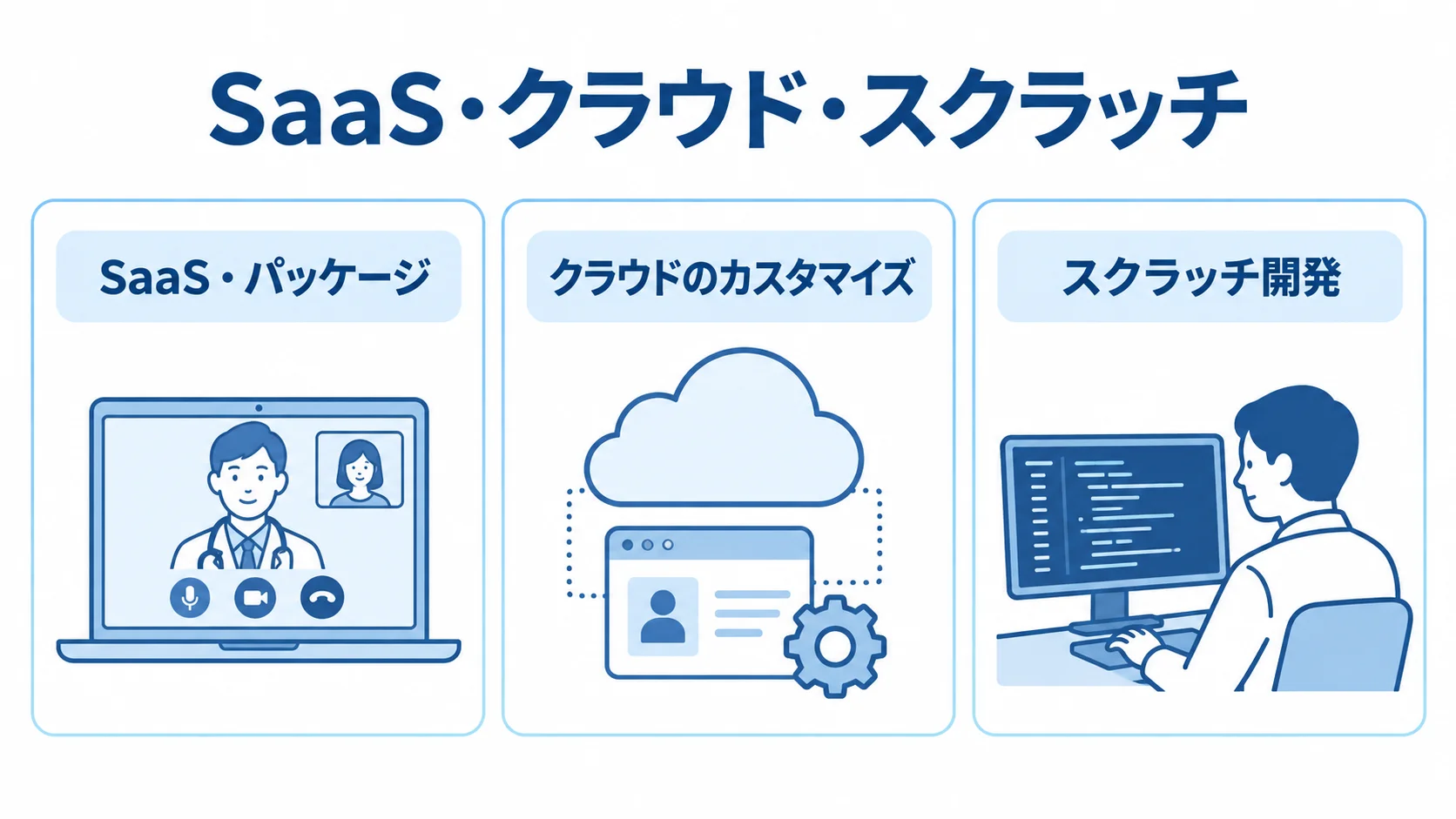 SaaS・クラウド・スクラッチの3方式を示すカード図 SaaS・クラウド・スクラッチの3方式をカードで並べた図解。
