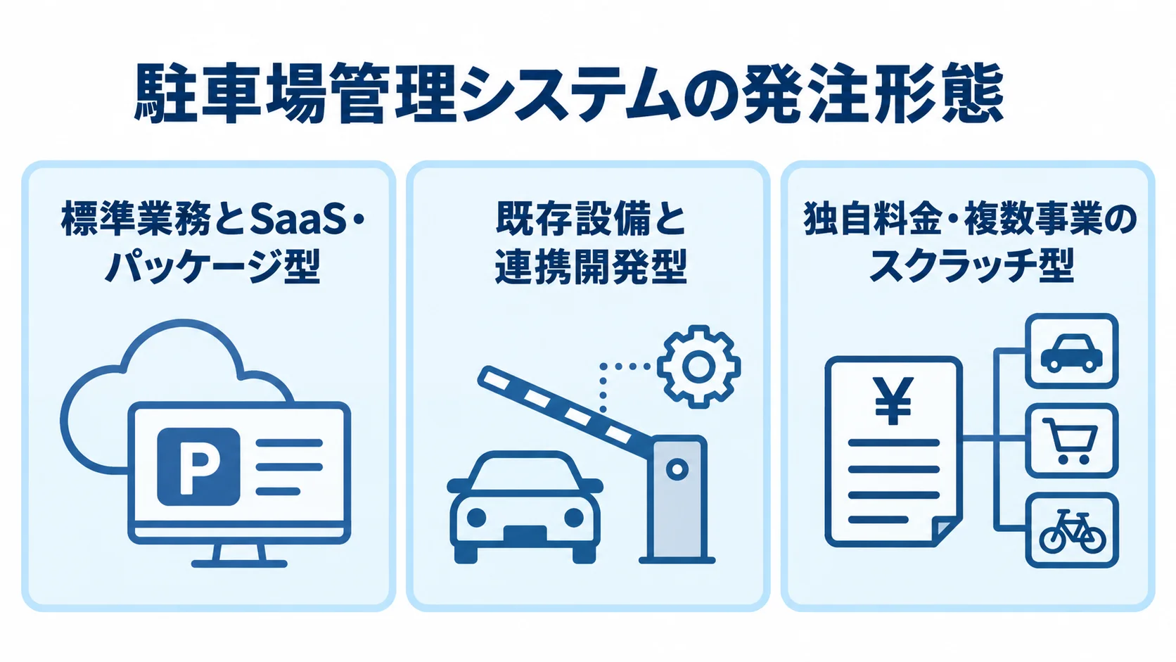 駐車場管理システムの発注形態と選択条件を示す3つのパネル 標準業務、既存設備、独自運用の条件ごとに、SaaS・パッケージ型、連携開発型、スクラッチ型を並べた図。