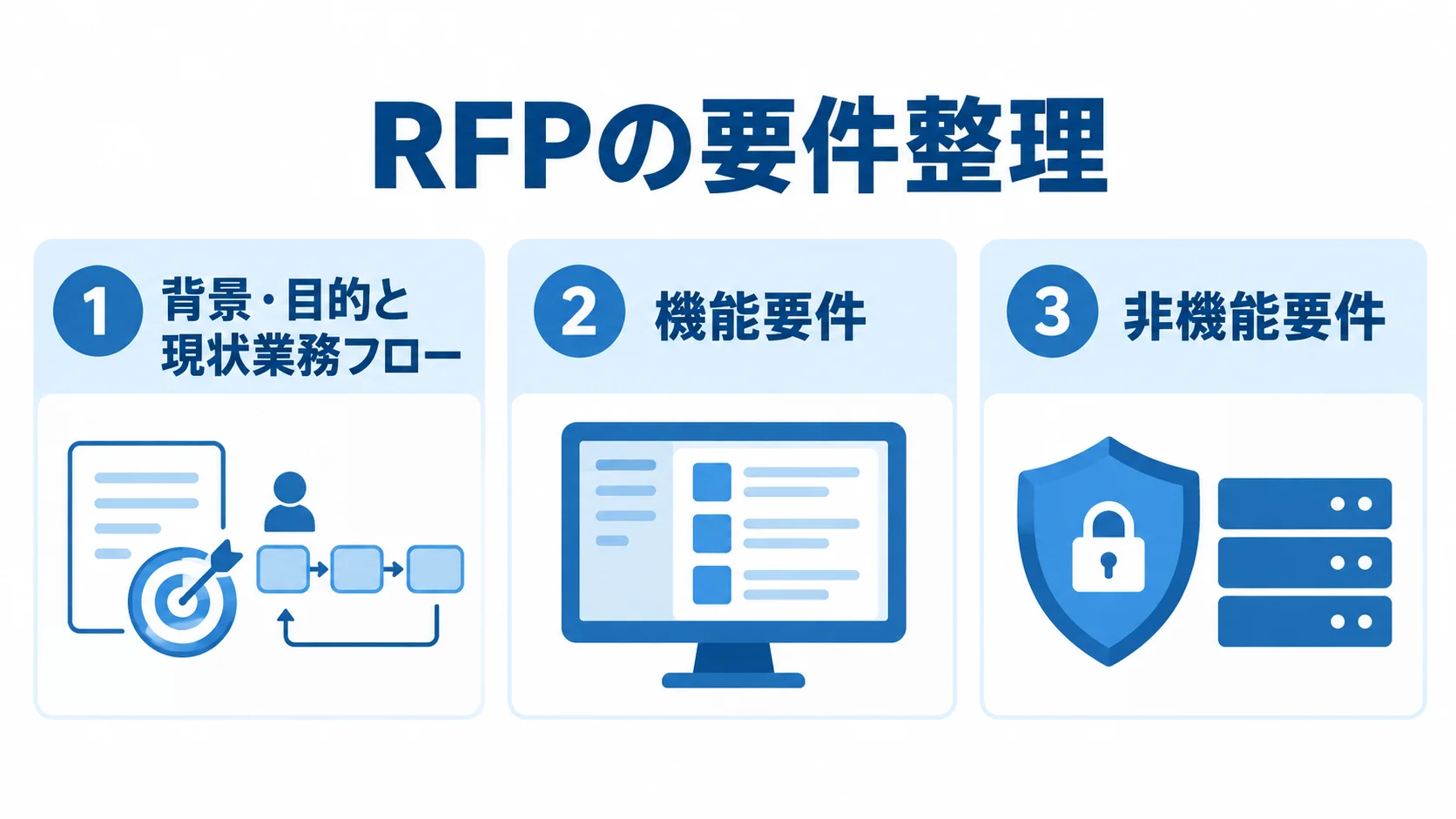 RFPの記載内容を背景・現状業務、機能要件、非機能要件の3つに分けた図。