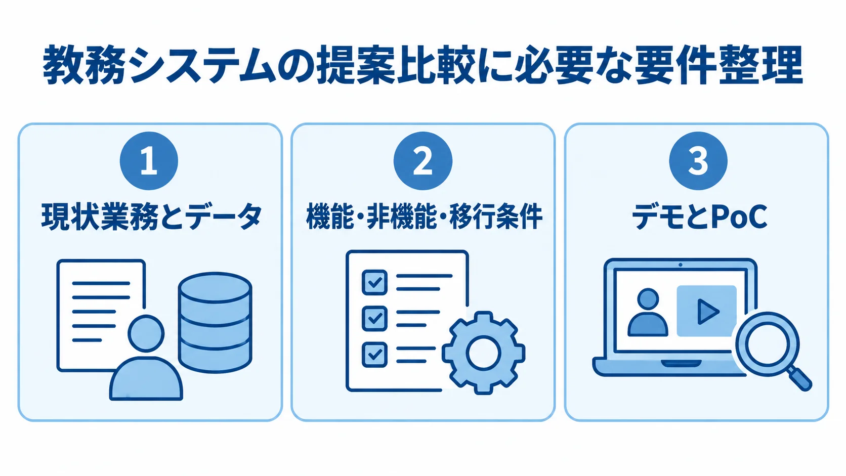 教務システムのRFP要件整理を3つの論点で示した図 RFP作成の論点を現状業務とデータ、機能・移行条件、デモとPoCの3枚のパネルで示す図解