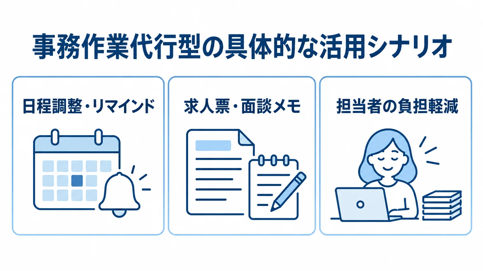 事務作業代行型で扱う3つの業務シナリオ 事務作業代行型の活用シナリオとして、日程調整・リマインド、求人票・面談メモ、担当者の負担軽減を並べた図解。