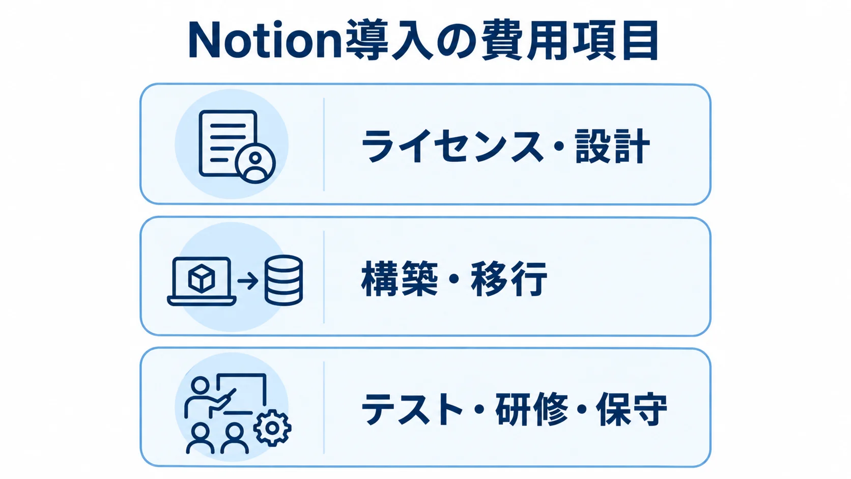 Notion導入で見積もる費用項目 Notion導入の費用項目を、ライセンス・設計、構築・移行、テスト・研修・保守の層に分けた図。