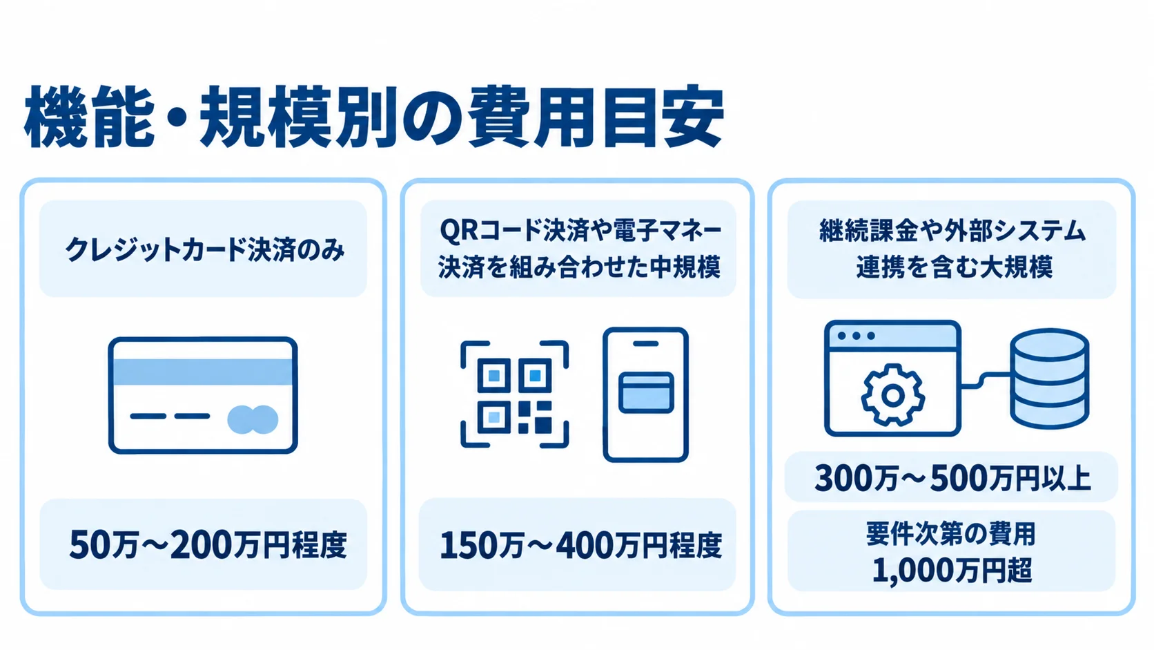 オンライン決済システムの規模別費用目安を示す3つのパネル図。 クレジットカード決済のみ、中規模、大規模の3つの構成と、それぞれの初期開発費用の目安を並べた図。