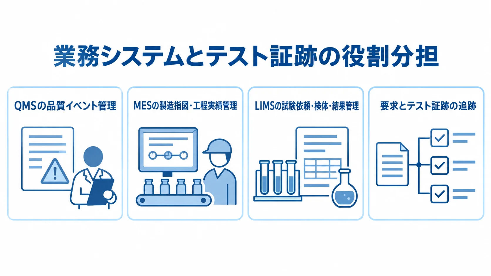業務システムとテスト証跡の役割分担 QMS、MES、LIMSの業務管理と要求・テスト証跡の追跡を4つのパネルで示した図。