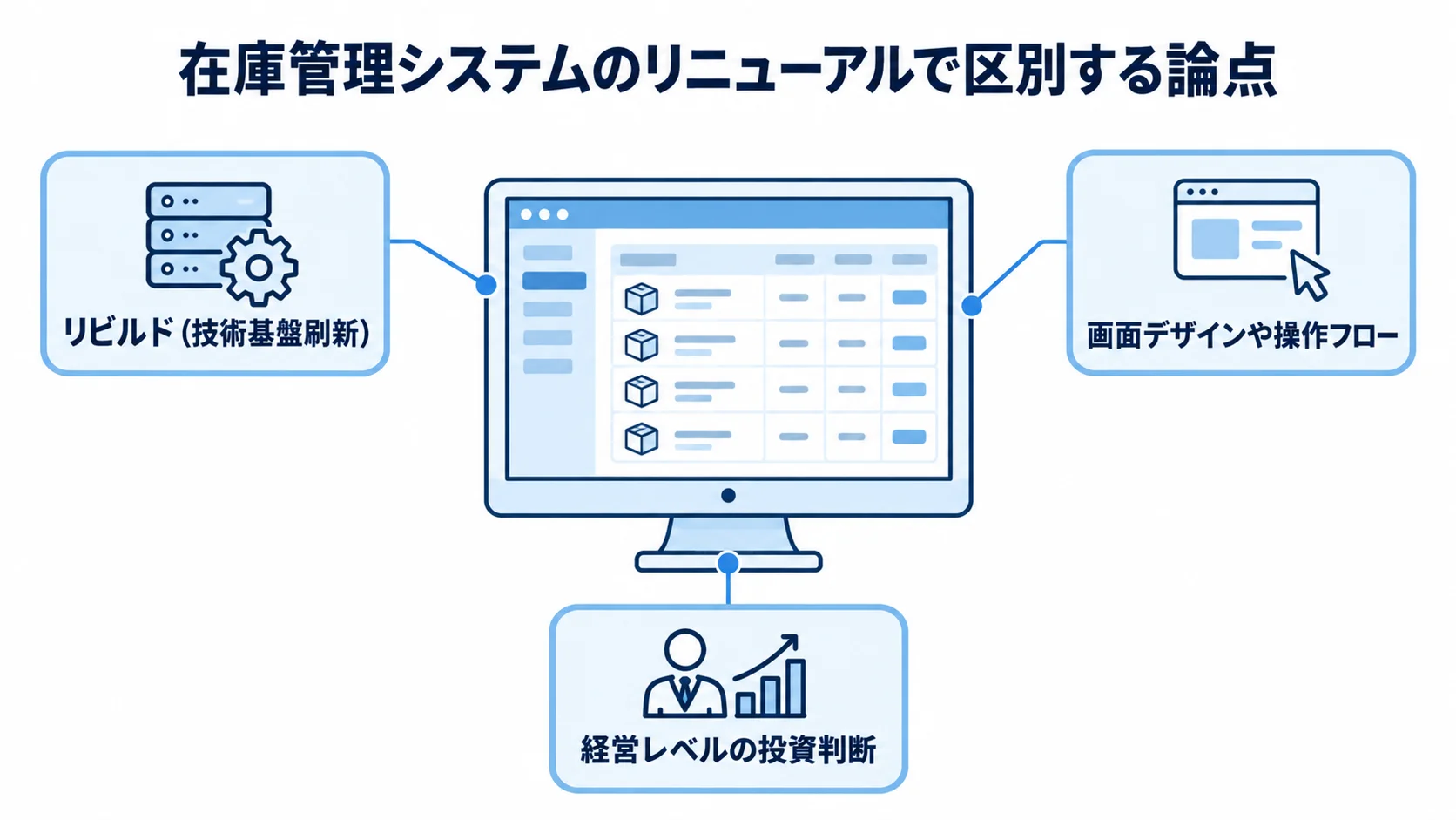 リニューアルで区別する3つの論点 在庫管理システムのリニューアルで扱う技術基盤、画面、投資判断の論点を3つのパネルで示した図