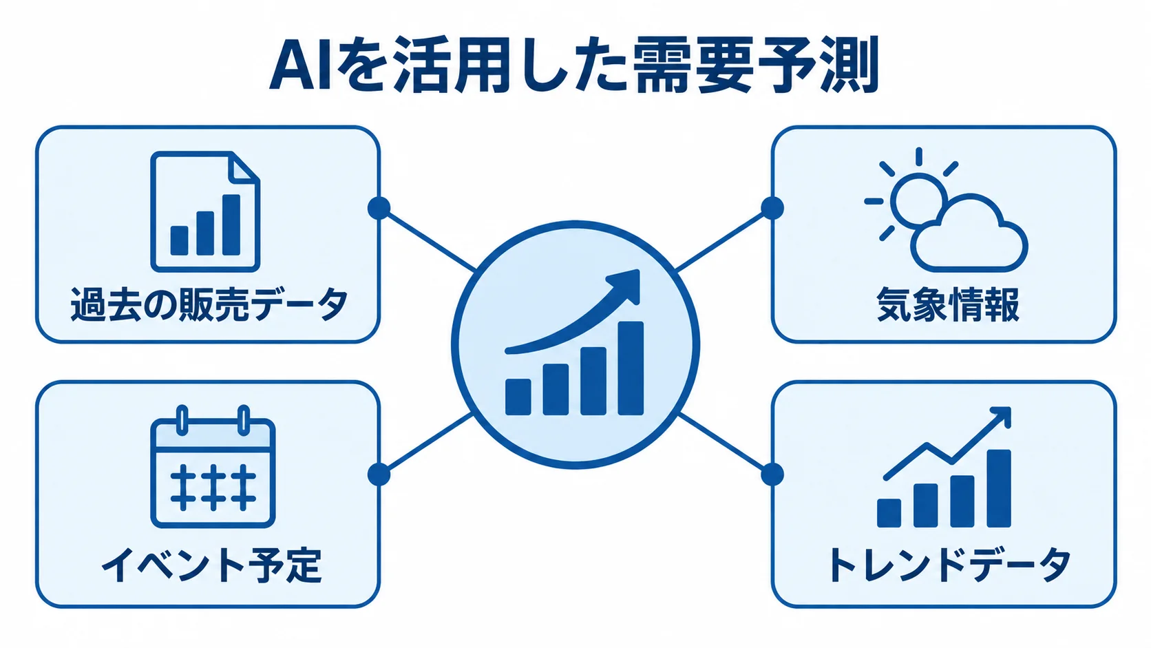 AIを活用した需要予測を中心に、過去の販売データ、気象情報、イベント予定、トレンドデータを結んだ図。