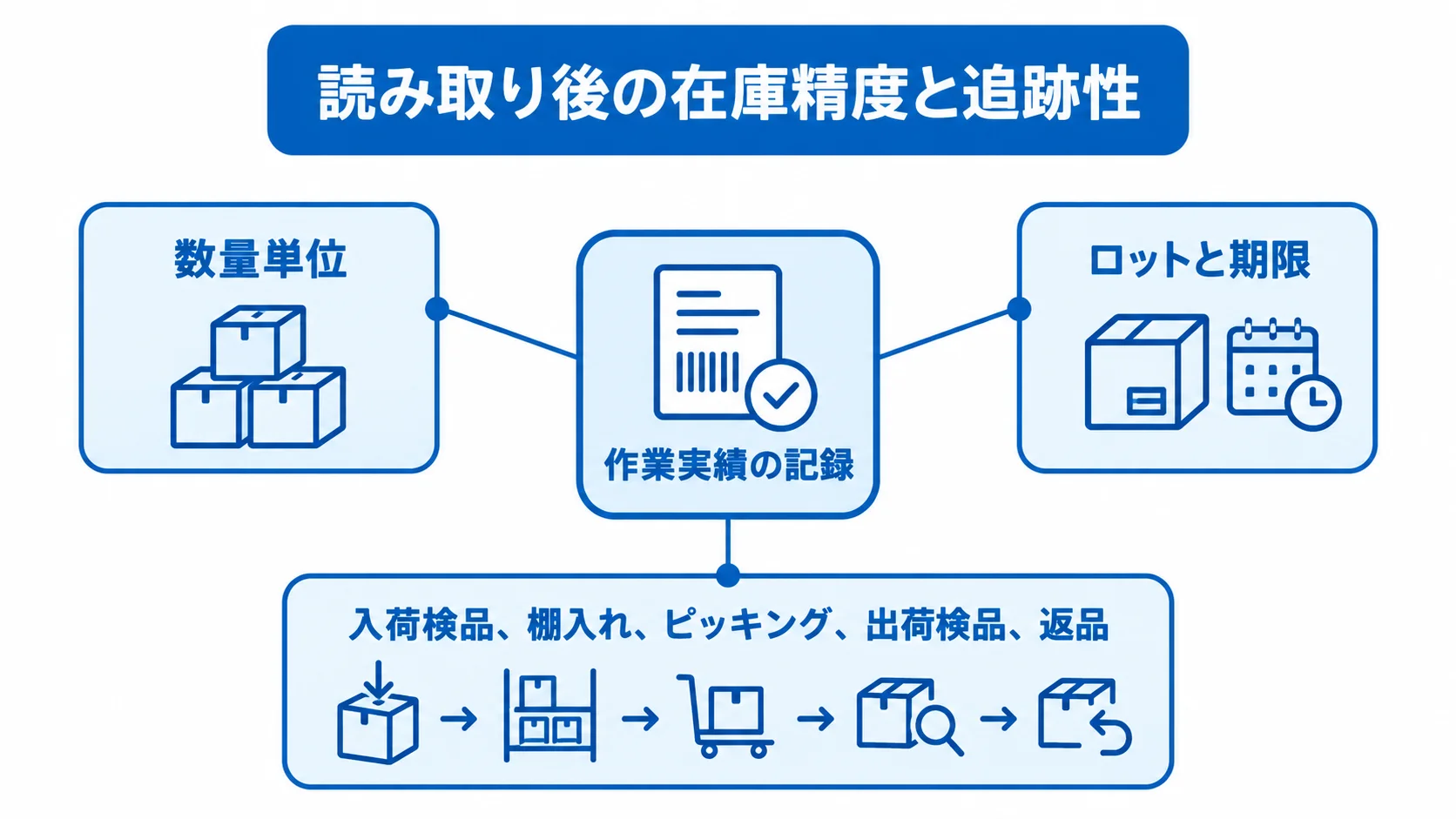 作業実績の記録を中心に、数量単位、ロットと期限、対象業務を配置した図解。