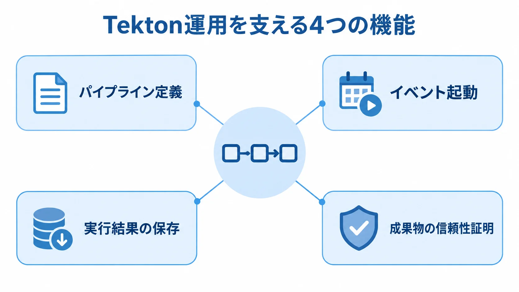 Tektonの主要コンポーネントが担う4つの機能 Tektonを中心に、パイプライン定義、イベント起動、実行結果の保存、成果物の信頼性証明を配置した図です。