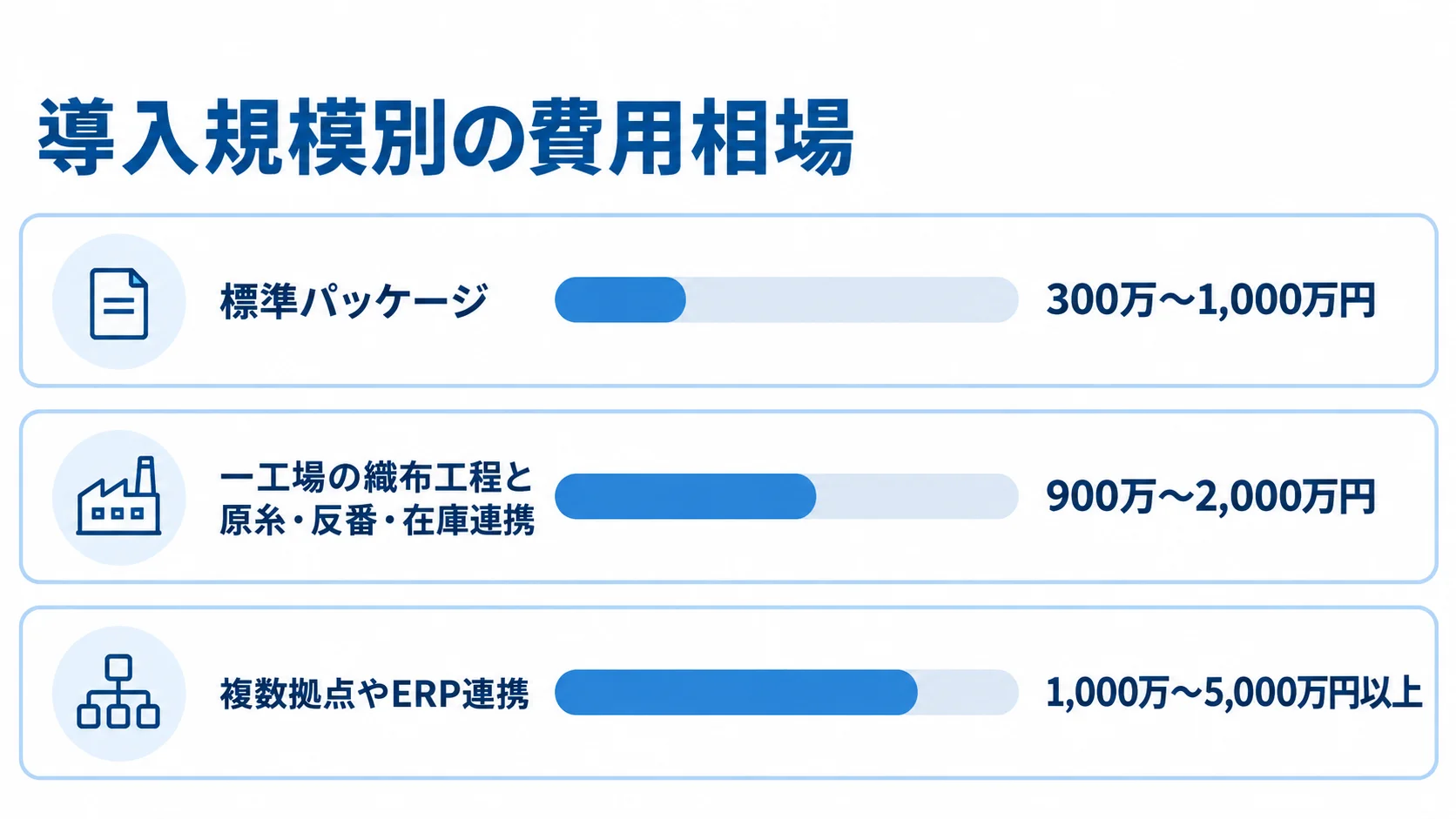 導入範囲ごとの織布工程管理システム費用目安 標準パッケージ、一工場の織布工程と在庫連携、複数拠点やERP連携の費用目安を横棒で比べた図。