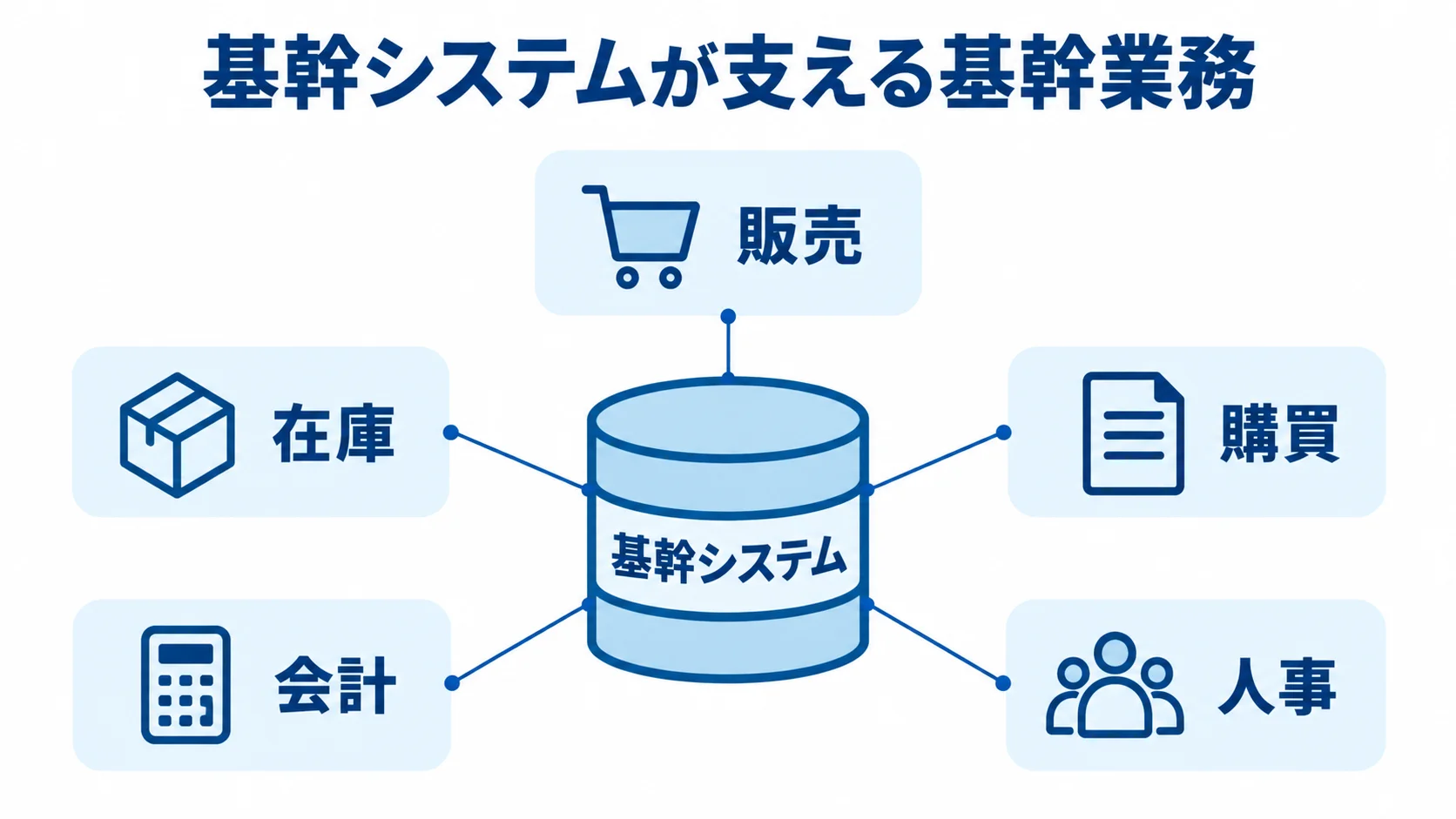 中央の基幹システムから販売、在庫、購買、会計、人事へ注釈線が伸びる図。