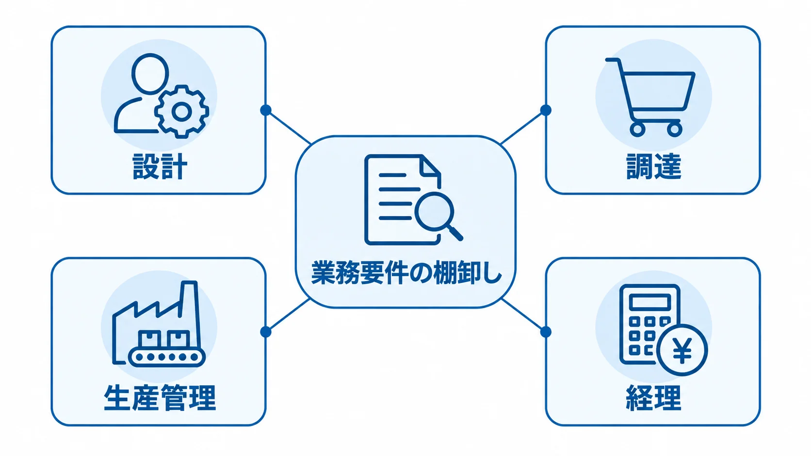 業務要件の棚卸しと4部門の視点 業務要件の棚卸しを中心に、設計・調達・生産管理・経理を配置した図