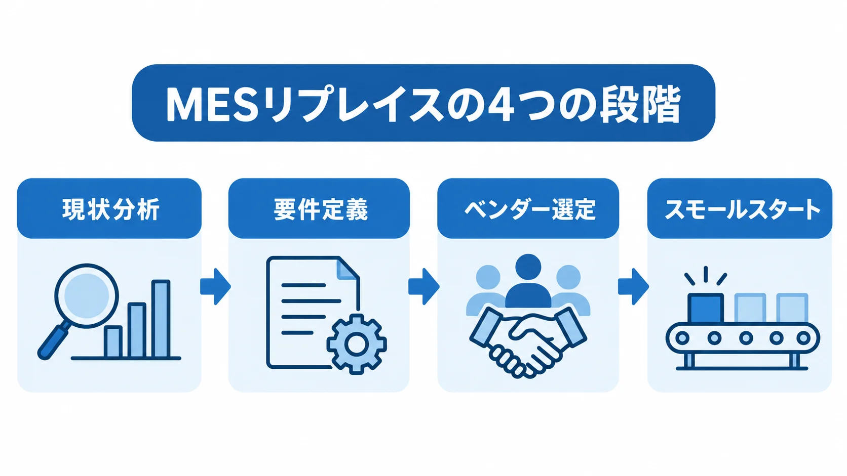 MESリプレイスの4段階の進め方 現状分析、要件定義、ベンダー選定、スモールスタートの4段階を矢印でつないだ図。