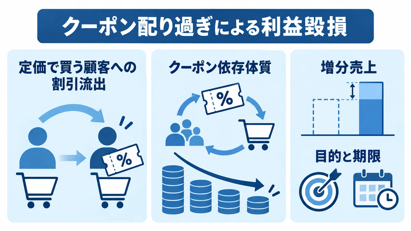 クーポン配り過ぎが利益を損なう構造 クーポン配り過ぎによる割引流出と依存体質、増分売上での評価を示す図解。