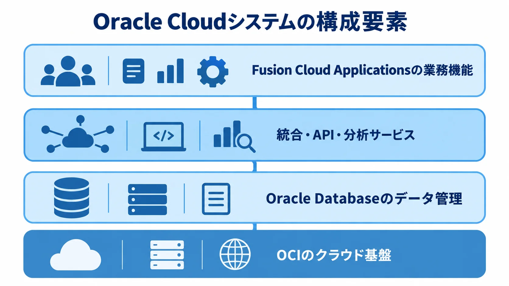 Oracle Cloudシステムを構成するサービスの役割 OCIのクラウド基盤、Oracle Databaseのデータ管理、Fusion Cloud Applicationsの業務機能などを層で示した図。