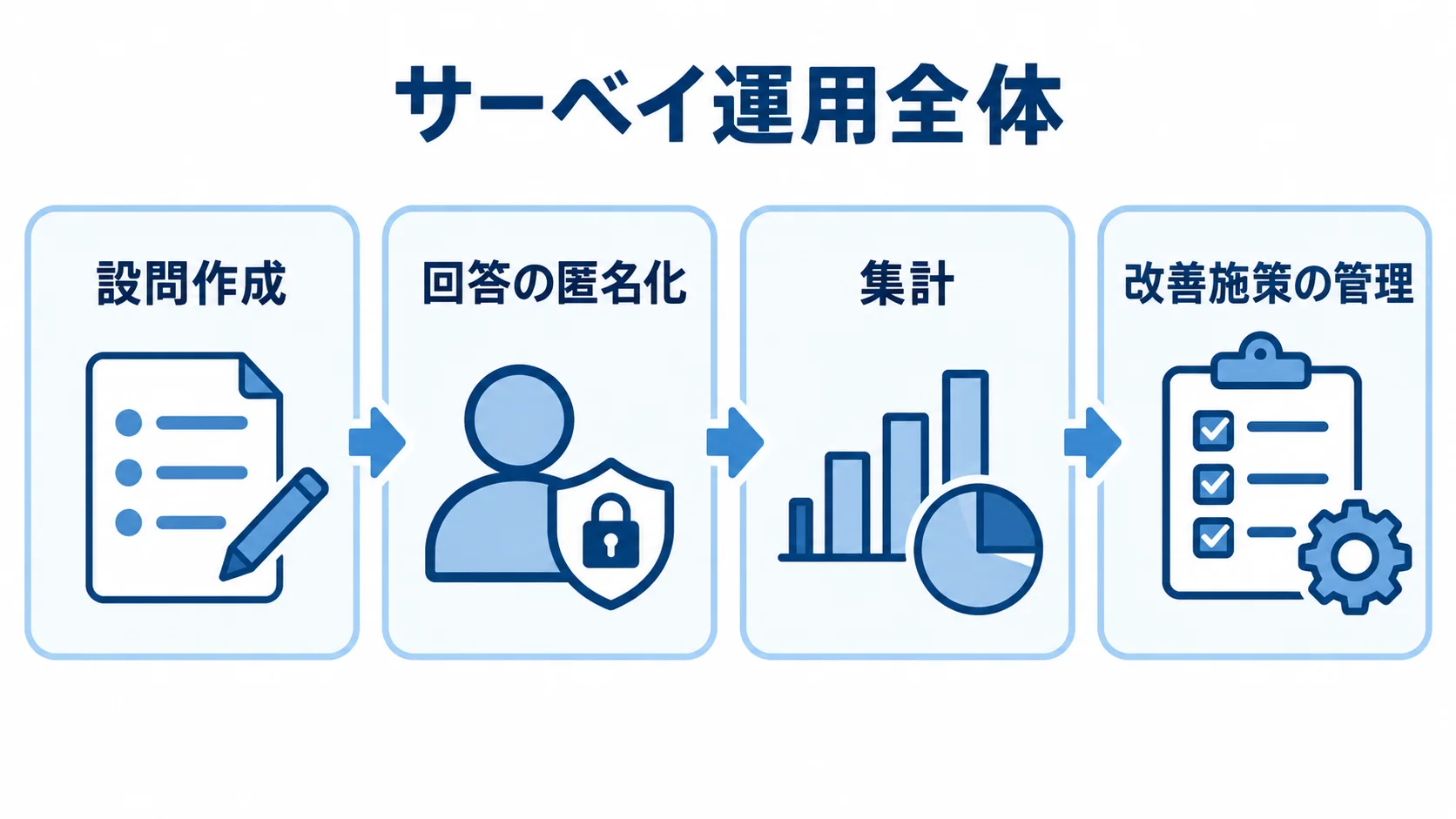 設問作成から改善施策の管理まで、従業員サーベイの運用要素を4枚のパネルで示した図
