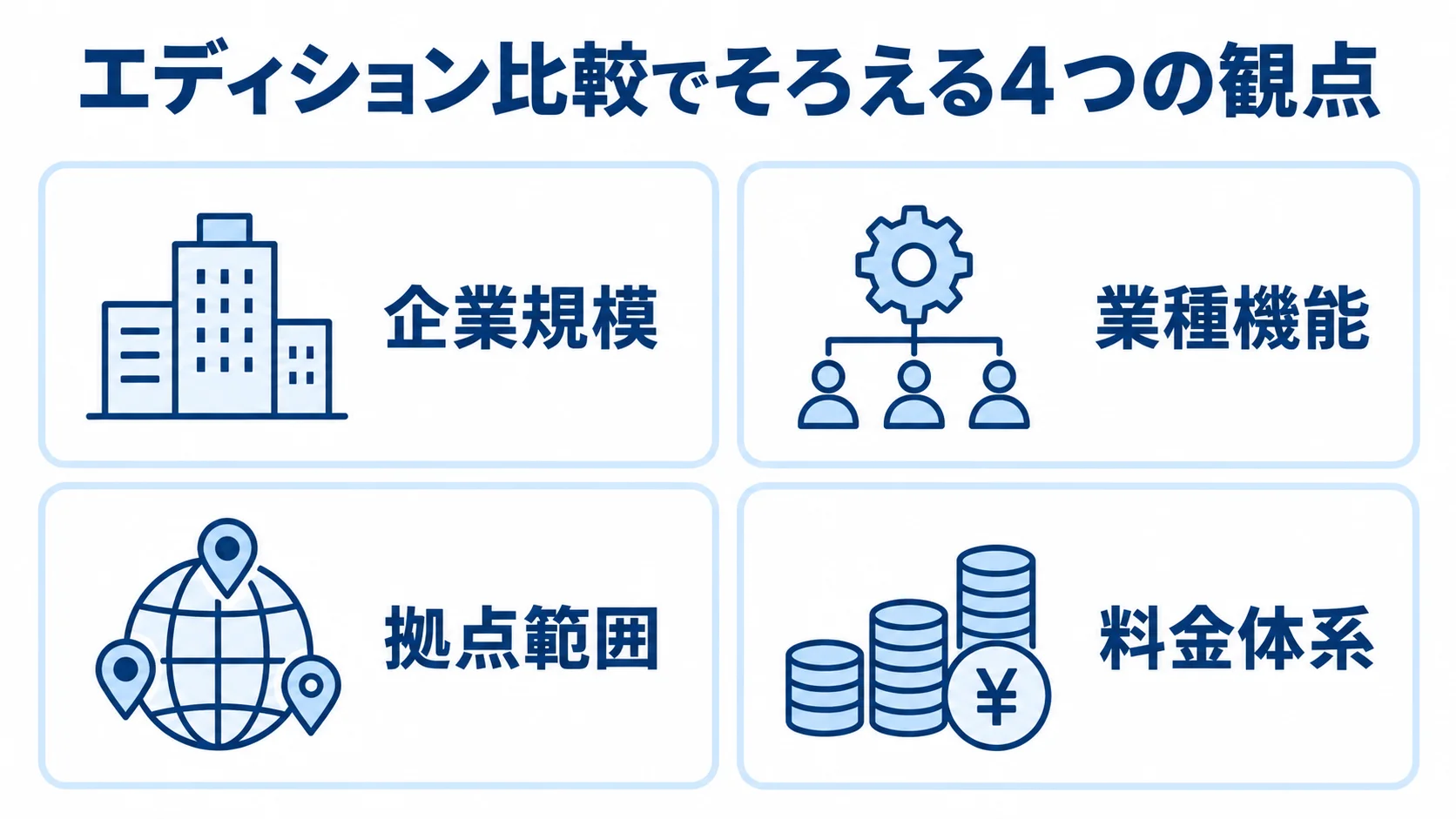 エディション比較で確認する4つの観点を示す図 エディション比較の観点として企業規模、業種機能、拠点範囲、料金体系を4枚のカードで示した図。
