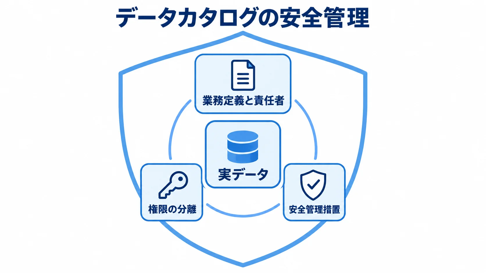 データカタログの安全管理を支える要素 実データを中央に置き、業務定義と責任者、権限の分離、安全管理措置で囲む図。