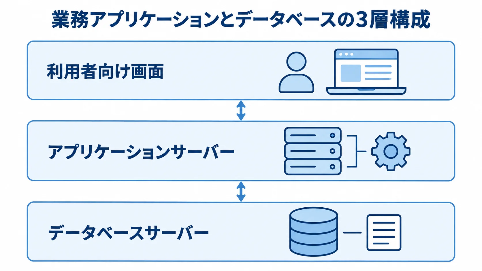 業務アプリケーションとデータベースの3層構成 利用者向け画面、アプリケーションサーバー、データベースサーバーを上下3層で示した図解。