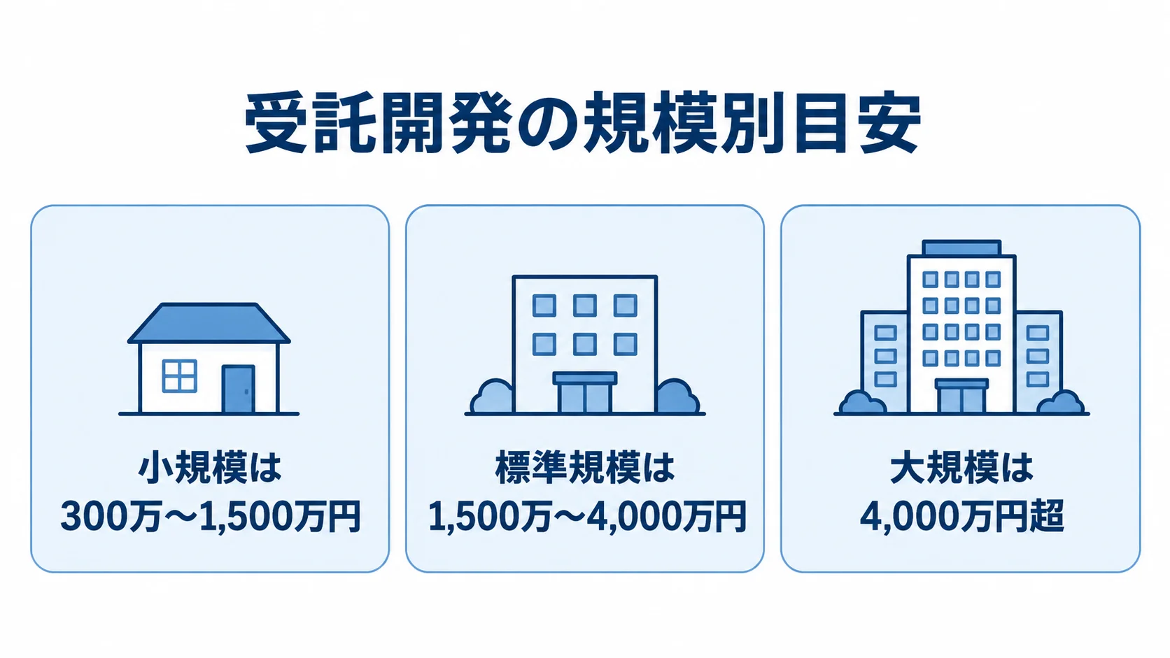 受託開発の規模別費用目安 受託開発の小規模・標準規模・大規模それぞれの費用レンジを3枚のカードで示した図解