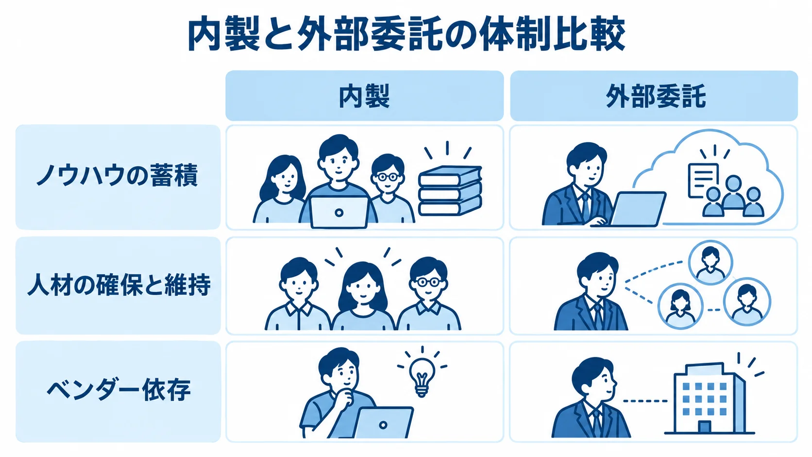 内製と外部委託の体制上の特徴を比較した図 内製と外部委託を、ノウハウの蓄積、人材の確保と維持、ベンダー依存の観点で比べた図。