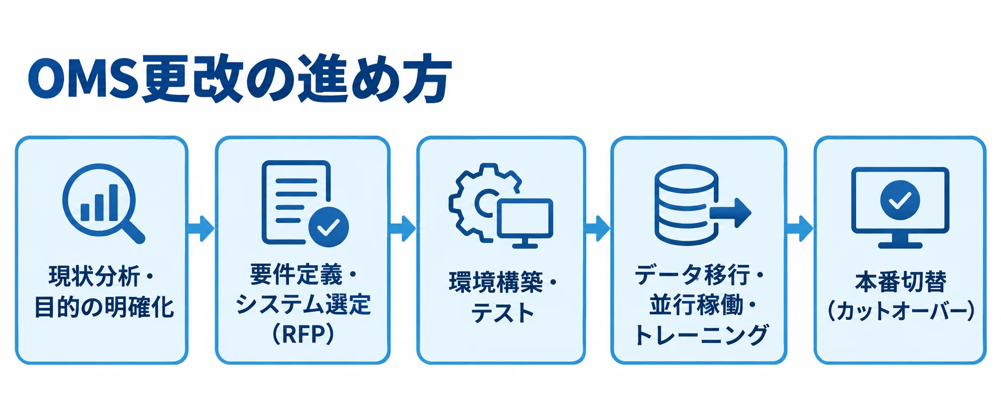 OMS更改の進行段階を示す5ステップの図解。 OMS更改の5ステップを現状分析から本番切替まで左から右へ示した図解。