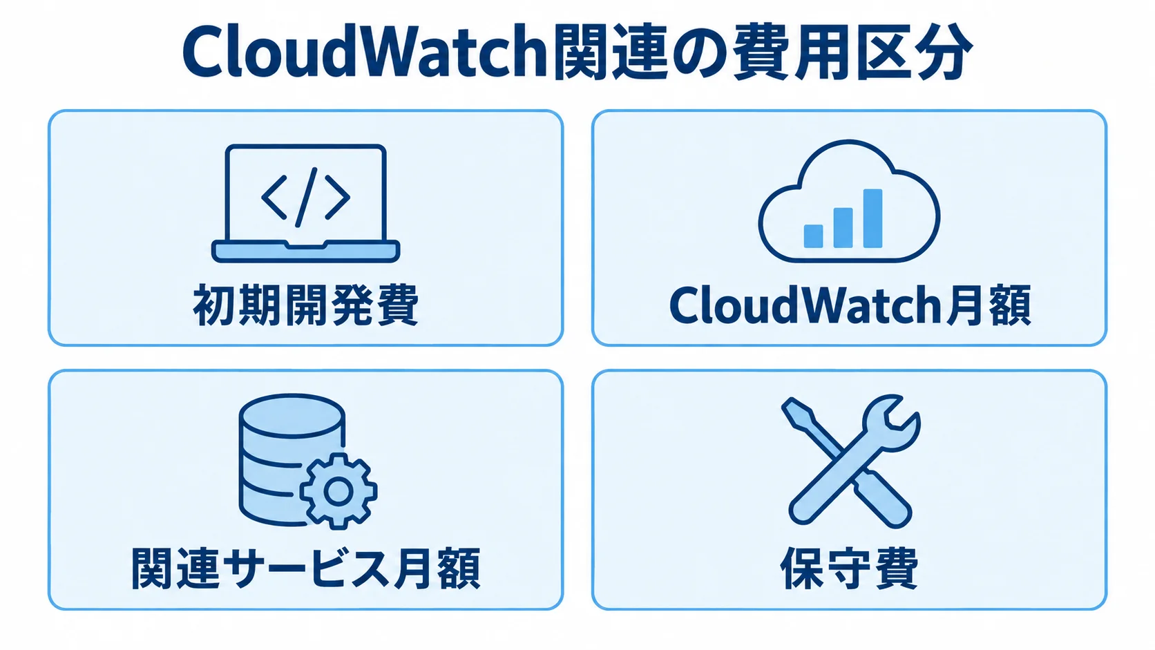 CloudWatch関連費用の4つの区分 CloudWatch関連の費用を初期開発費、CloudWatch月額、関連サービス月額、保守費の4区分で示した図。