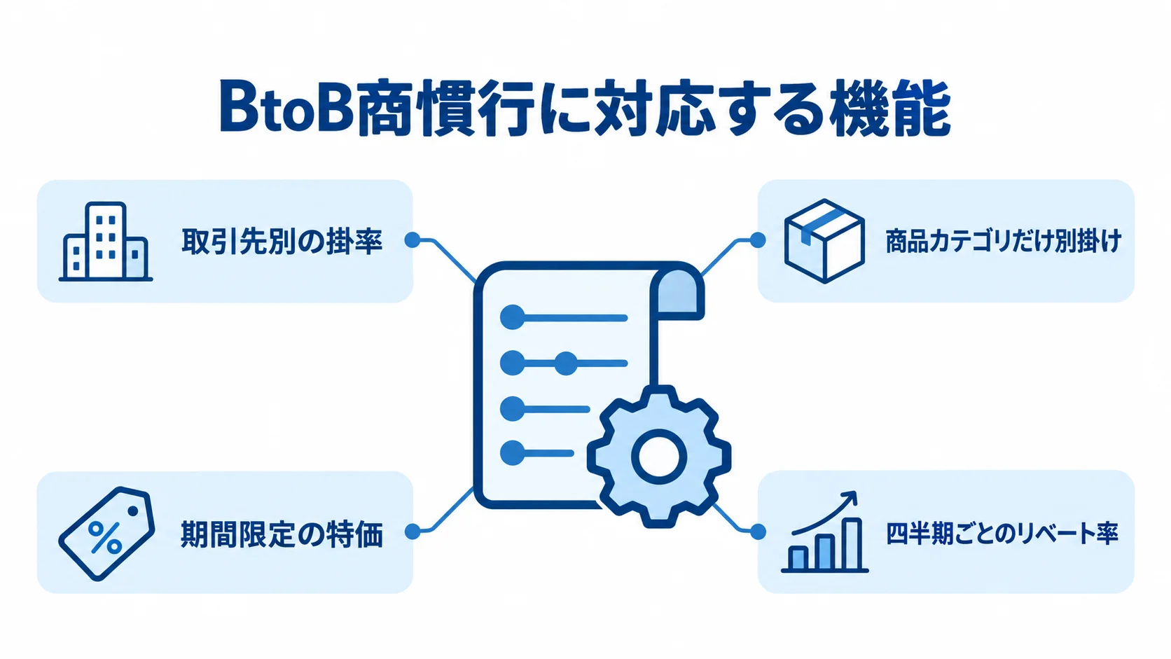 BtoBの価格体系を支える掛率とリベートの条件 BtoBの価格体系を中心に、取引先別の掛率や期間限定の特価などを示す注釈図