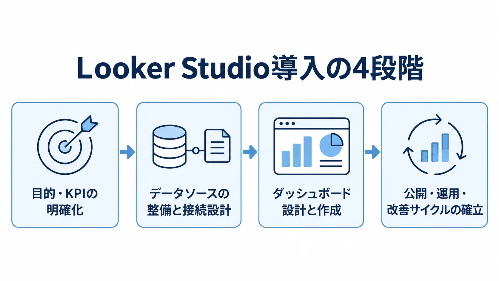 目的・KPIの明確化から公開・運用・改善まで、Looker Studio導入の4段階を矢印で示した図。