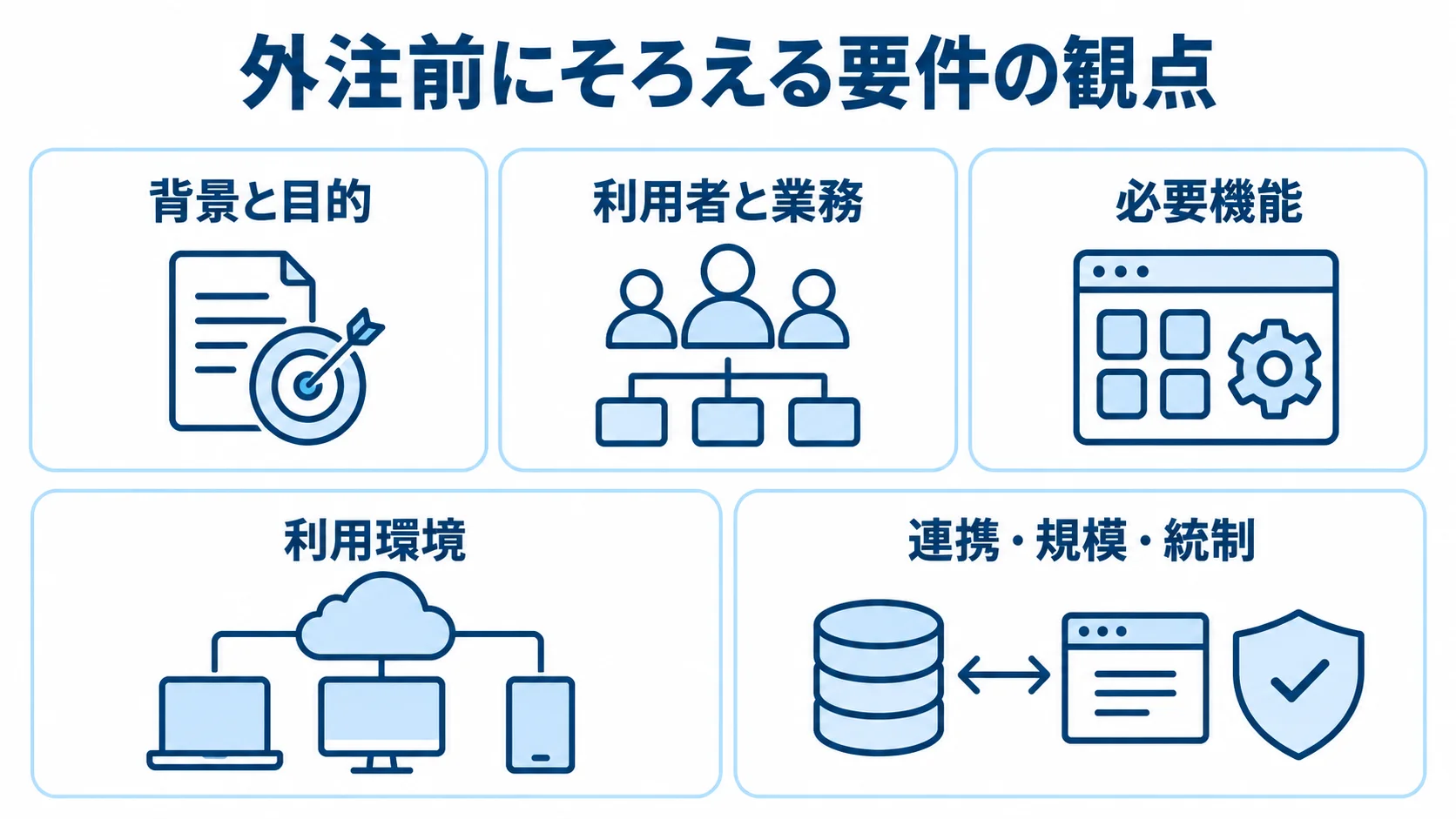 外注相談前に整理する発注仕様書の要件項目 発注仕様書に整理する背景と目的、利用者と業務、必要機能、利用環境、連携・規模・統制の5項目を並べた図。