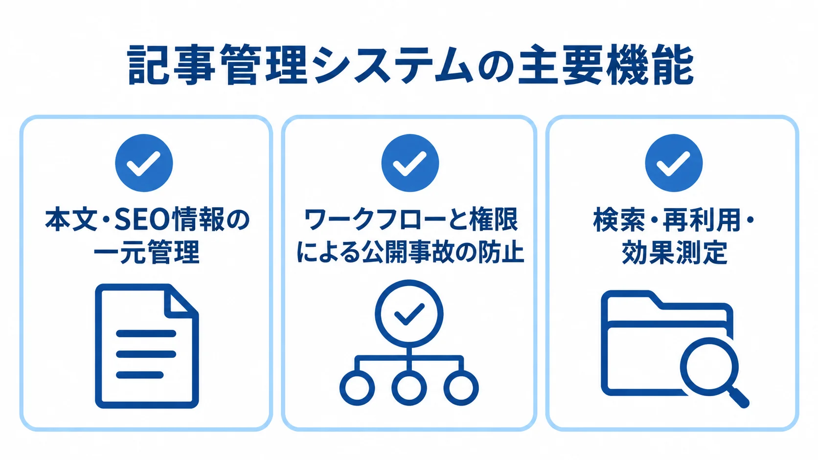 記事管理システムの主要機能を3領域で整理した図 記事管理システムの主要機能を、情報管理、公開統制、検索と再利用の3枚のカードで示した図。
