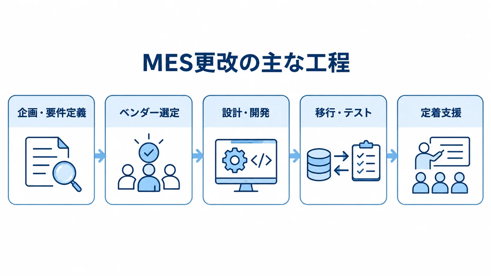 MES更改の主な工程を順に示す図 MES更改の企画・要件定義から定着支援までを5工程の流れで示した図。