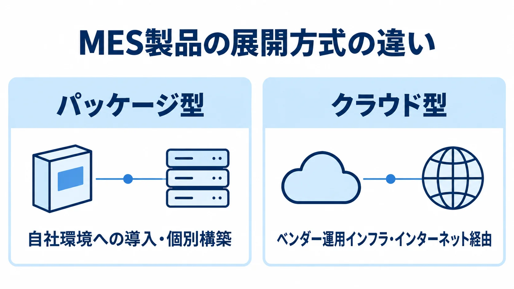 MES製品におけるパッケージ型とクラウド型の方式比較 パッケージ型とクラウド型MES製品の導入・運用方式を左右で比べた図。