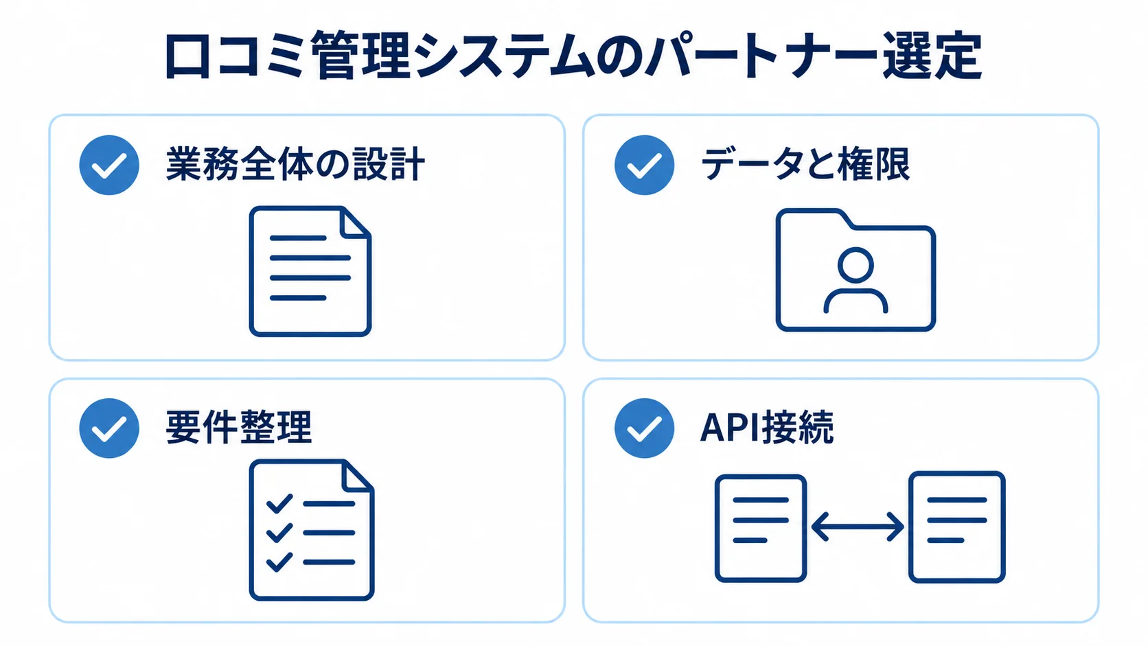 口コミ管理システムのパートナー選定で確認する4つの観点 口コミ管理システムのパートナー選定で確認する業務設計、データと権限、要件整理、API接続を4枚のカードで示した図。