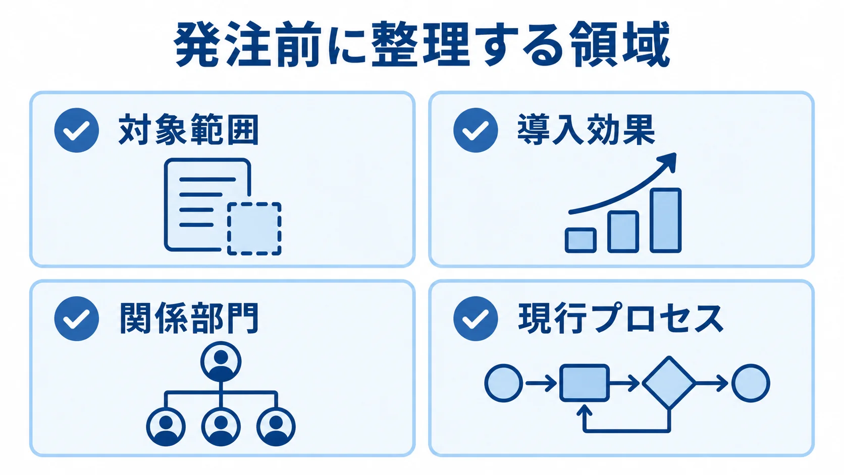 調達管理システムの発注前に整理する4領域 発注前に整理する対象範囲、導入効果、関係部門、現行プロセスを4枚のカードで示した図。