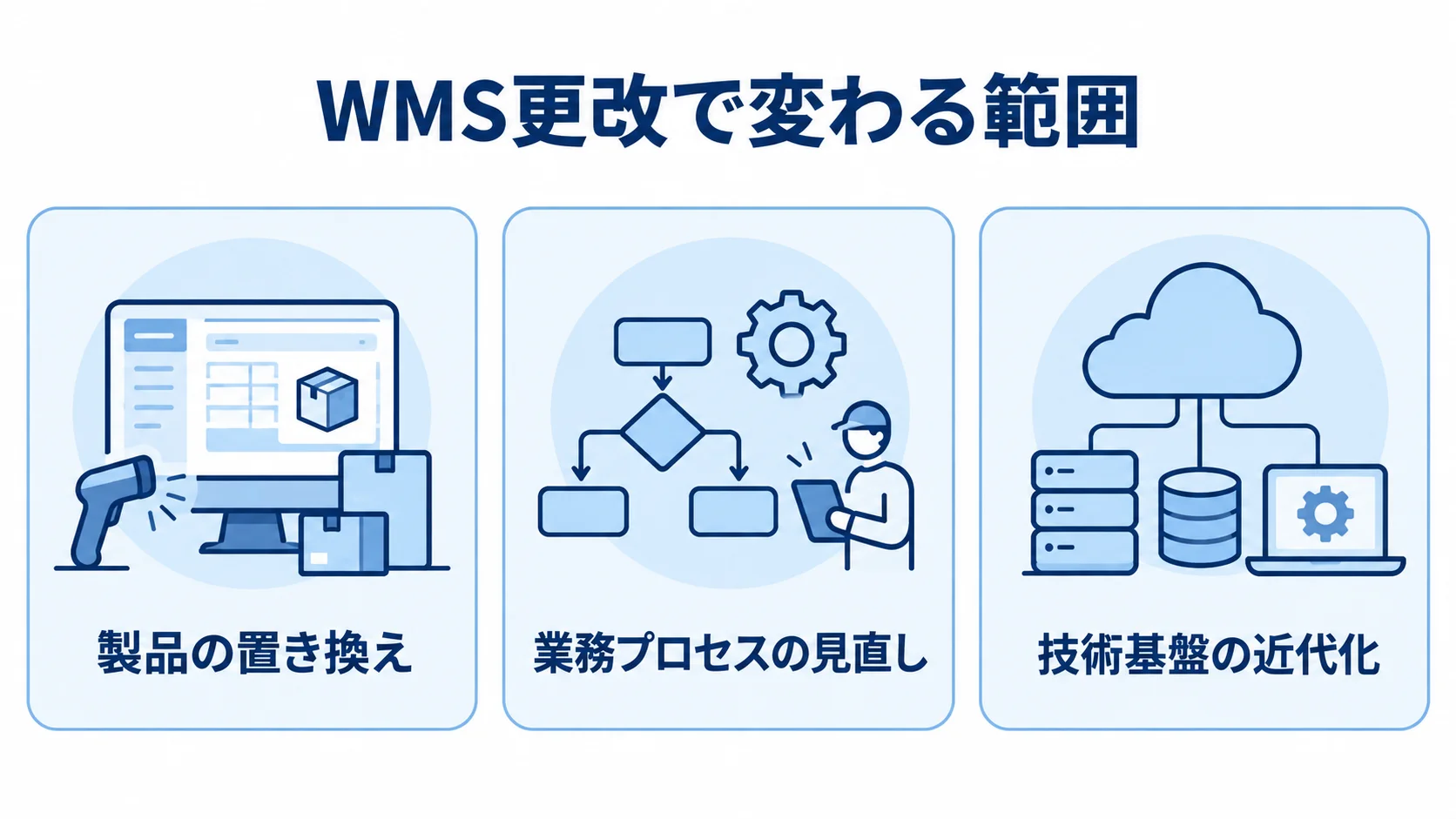 WMS更改で見直す3つの範囲 WMS更改で変わる範囲を、製品の置き換え、業務プロセスの見直し、技術基盤の近代化の3枚のカードで示した図。