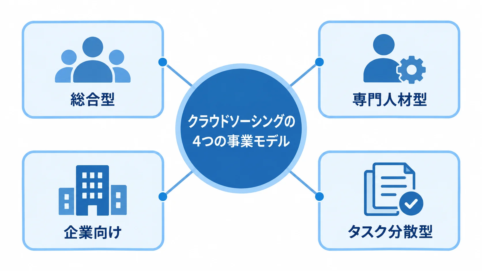 クラウドソーシングの事業モデル分類 クラウドソーシングの事業モデル4種類を中央の見出しから放射状に示す図。