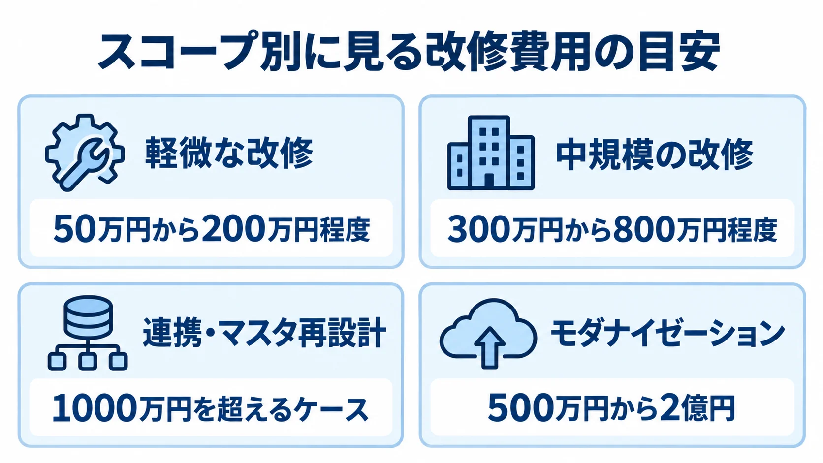 軽微な改修、中規模の改修、連携・マスタ再設計、モダナイゼーションの費用目安を4枚のパネルで並べた図。