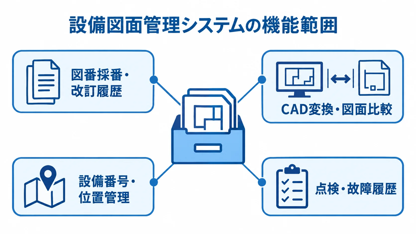 設備図面管理システムを中心に、図番や改訂履歴、CAD機能、設備位置、点検履歴を示す図解。