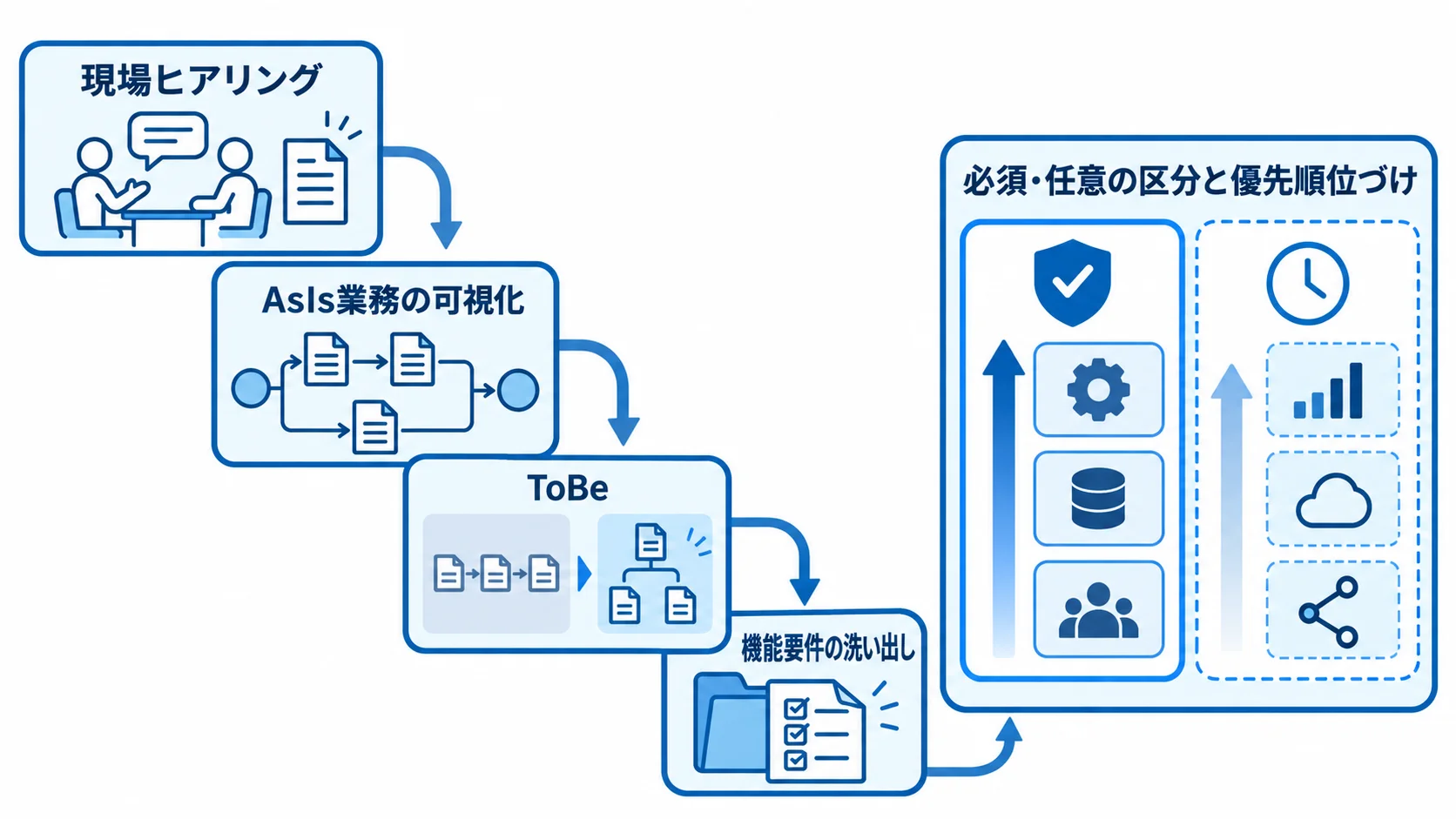 現場業務を起点にした機能要件の整理図 現場ヒアリングから業務の可視化とToBeを経て、機能要件を洗い出す流れの図。