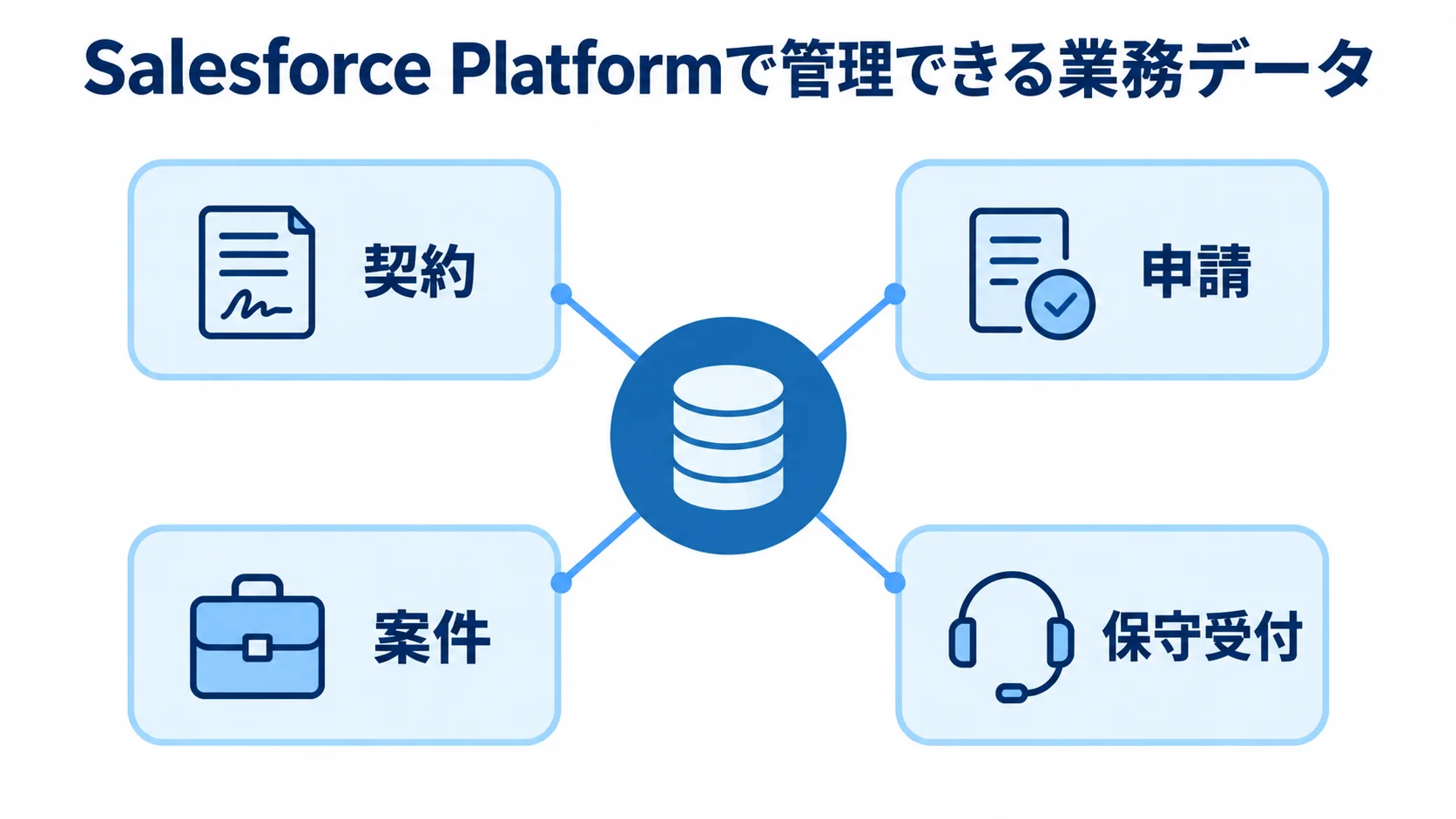 Salesforce Platformで管理できる業務データの例を示す図 Salesforce Platformを中心に、契約、申請、案件、保守受付を放射状に示した図解。