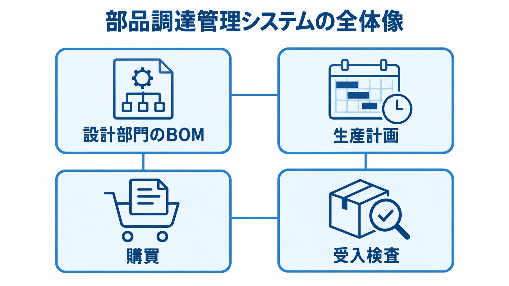 部品調達管理システムの全体像として、設計部門のBOM、生産計画、購買、受入検査を4枚のカードで示した図。