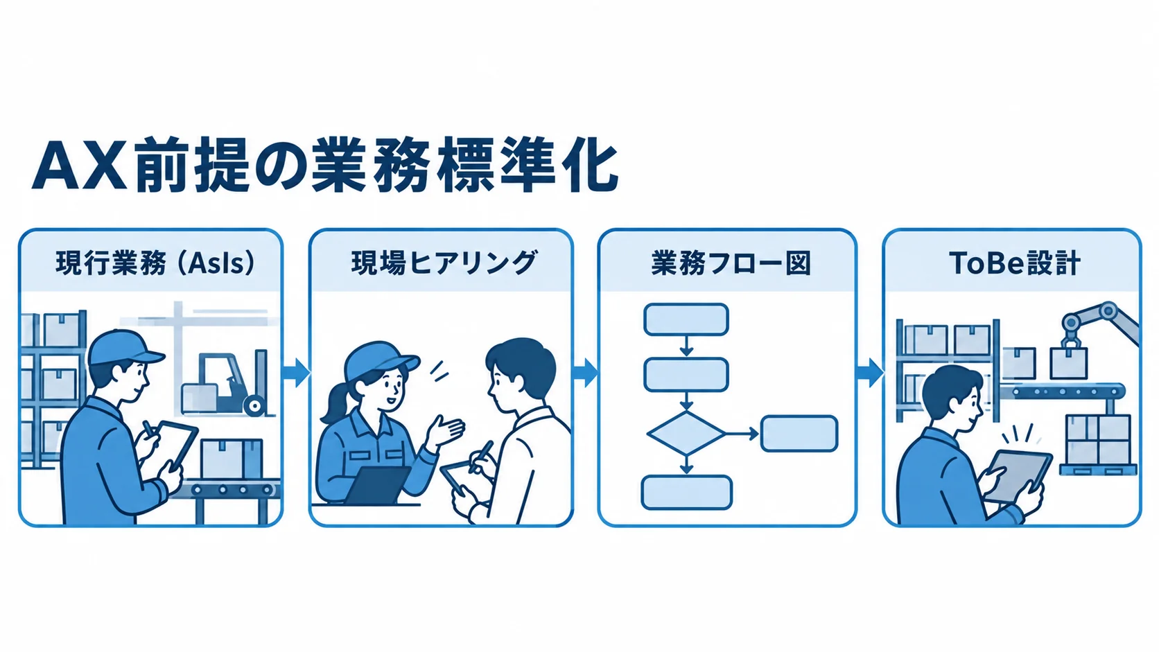 現行業務の把握から現場ヒアリング、業務フロー図、ToBe設計へ進む流れ